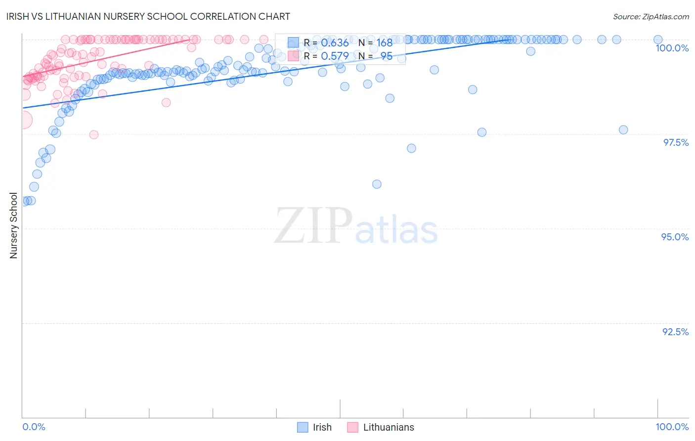 Irish vs Lithuanian Nursery School