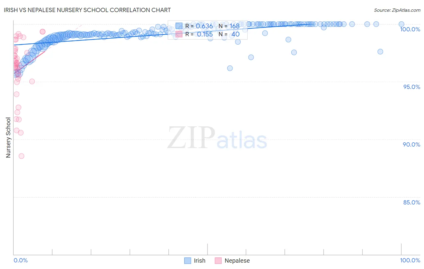 Irish vs Nepalese Nursery School
