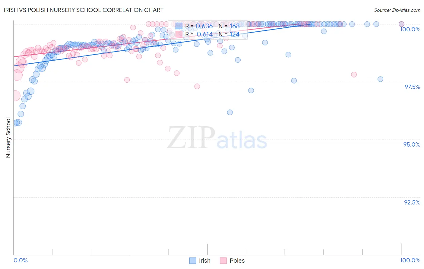Irish vs Polish Nursery School