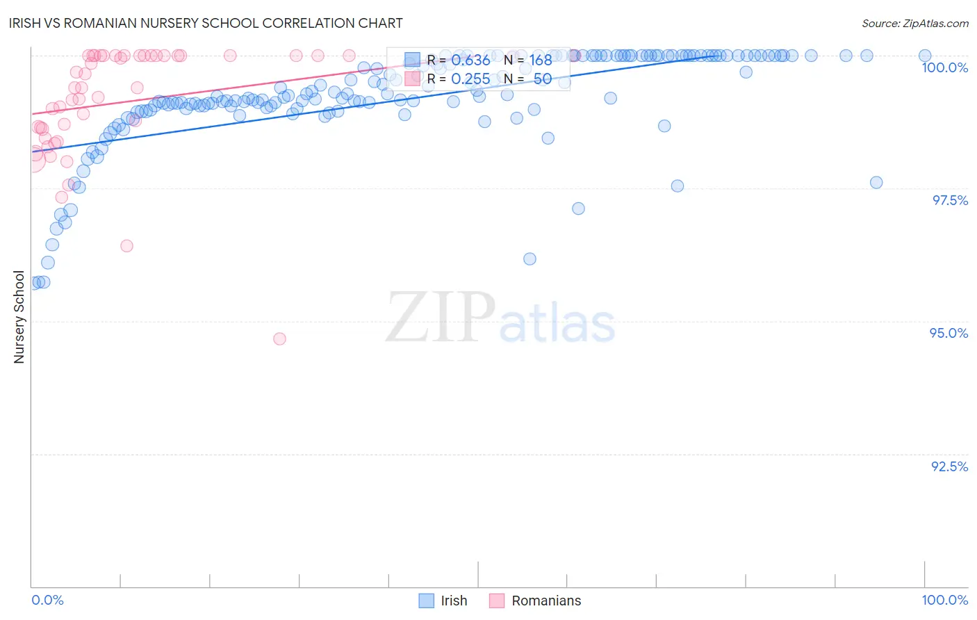 Irish vs Romanian Nursery School