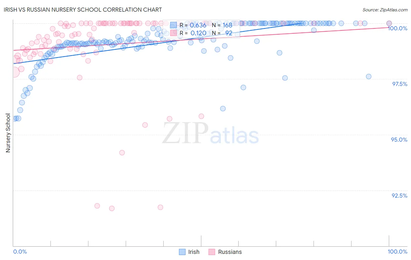 Irish vs Russian Nursery School