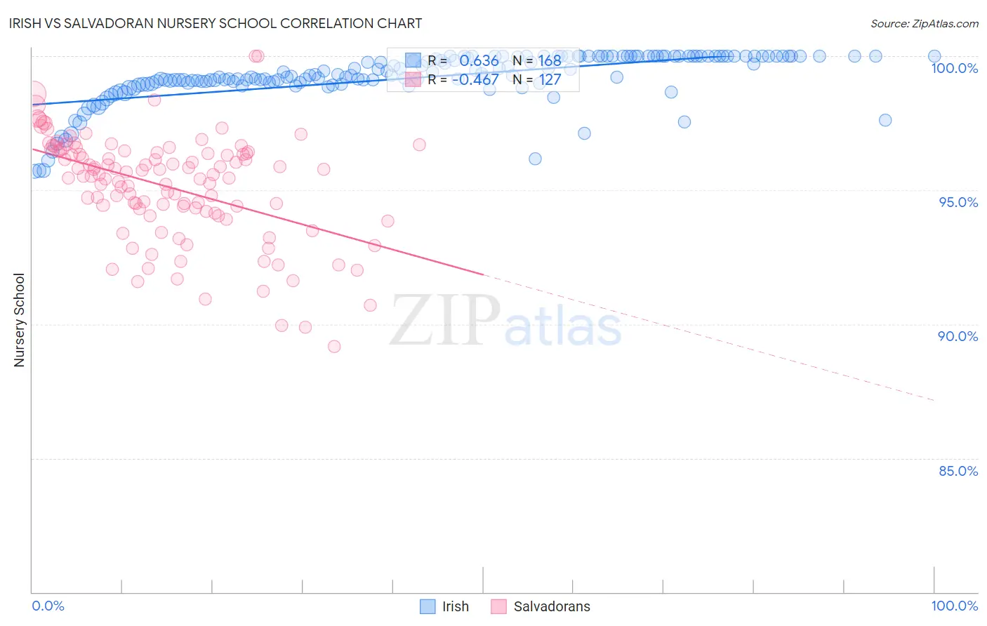 Irish vs Salvadoran Nursery School