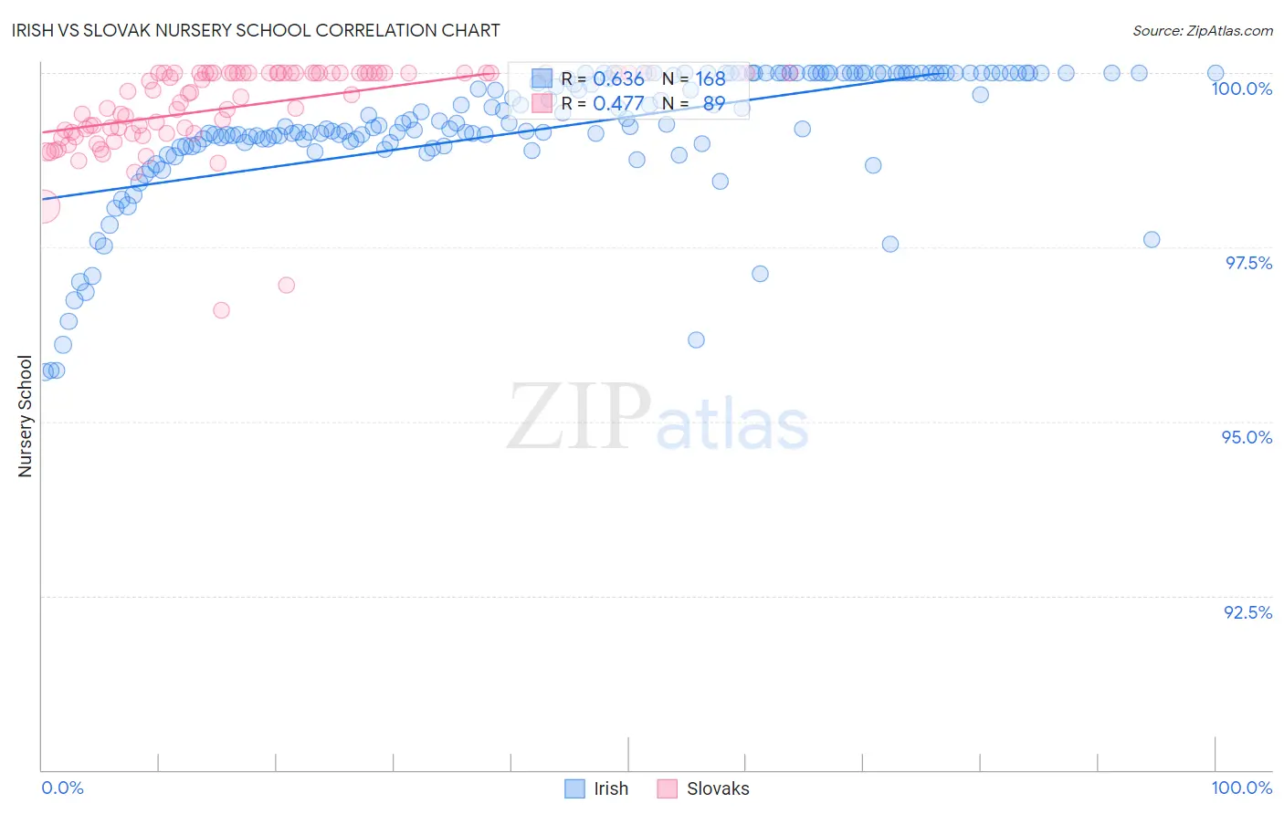 Irish vs Slovak Nursery School
