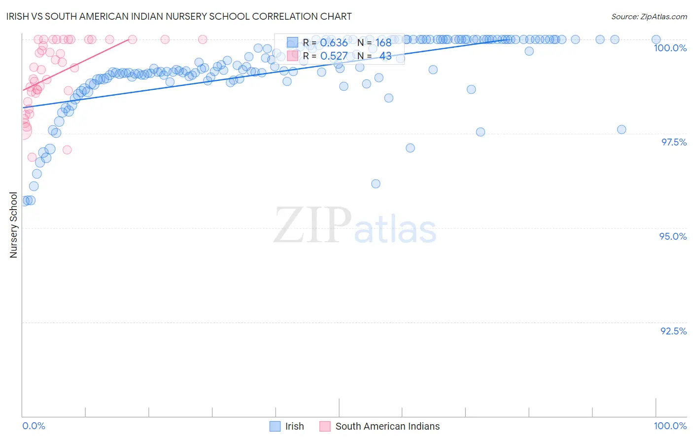 Irish vs South American Indian Nursery School
