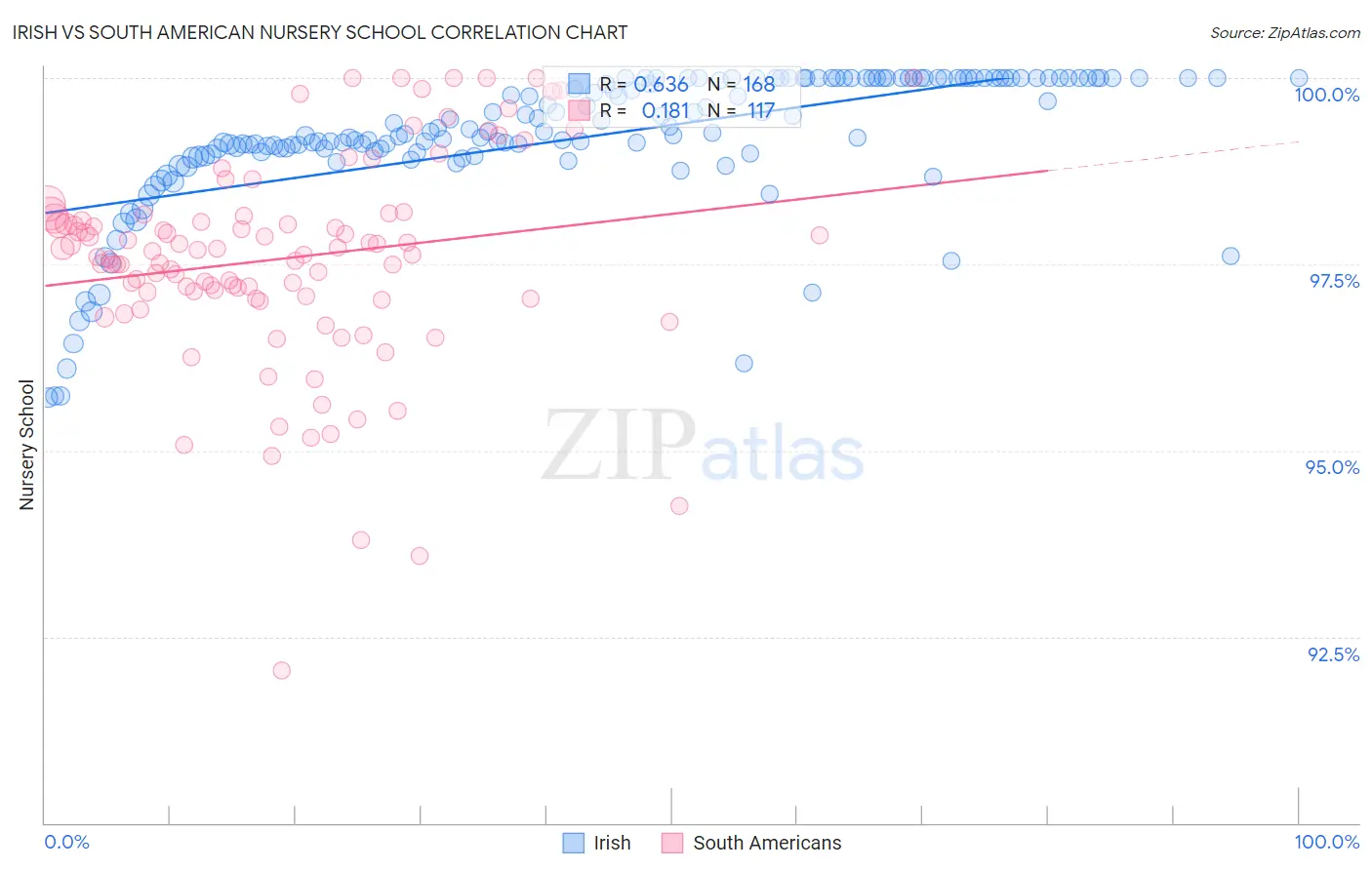 Irish vs South American Nursery School