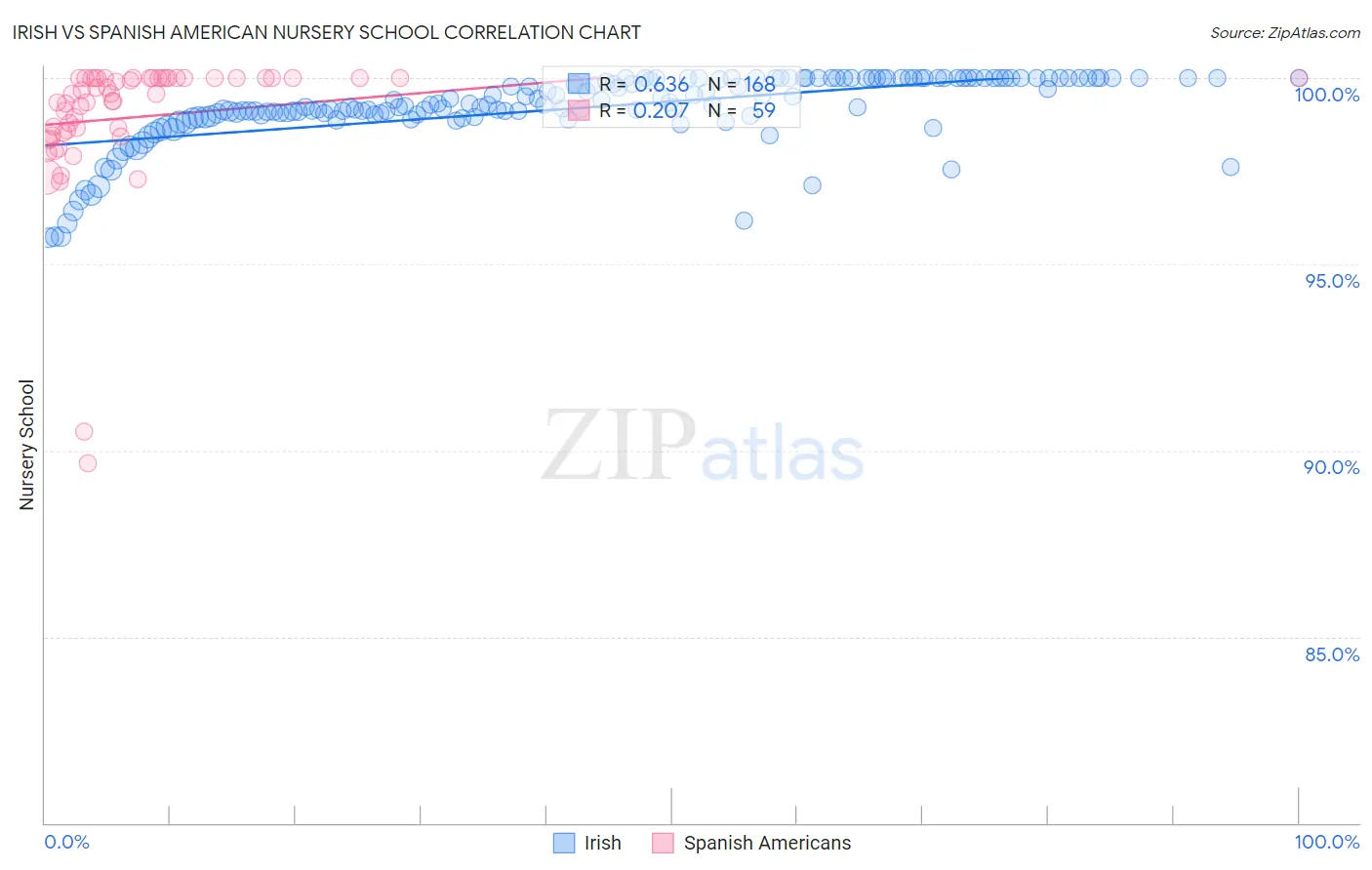 Irish vs Spanish American Nursery School