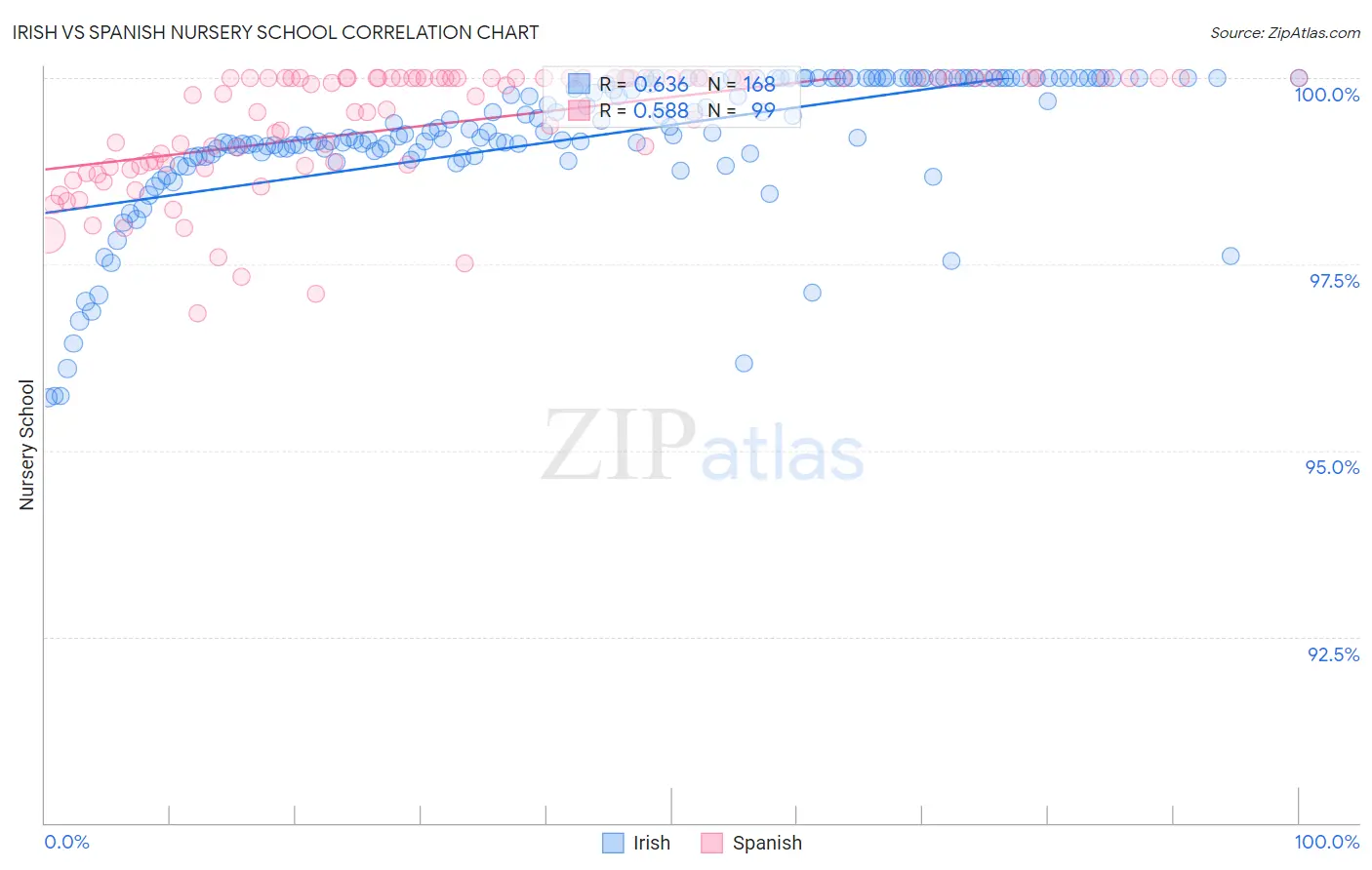 Irish vs Spanish Nursery School