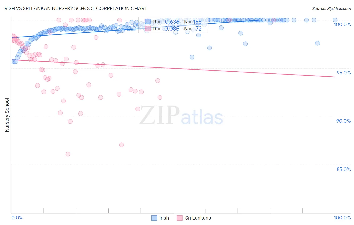 Irish vs Sri Lankan Nursery School