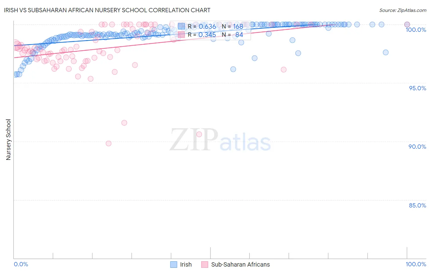 Irish vs Subsaharan African Nursery School