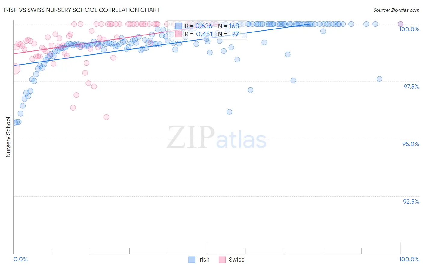 Irish vs Swiss Nursery School