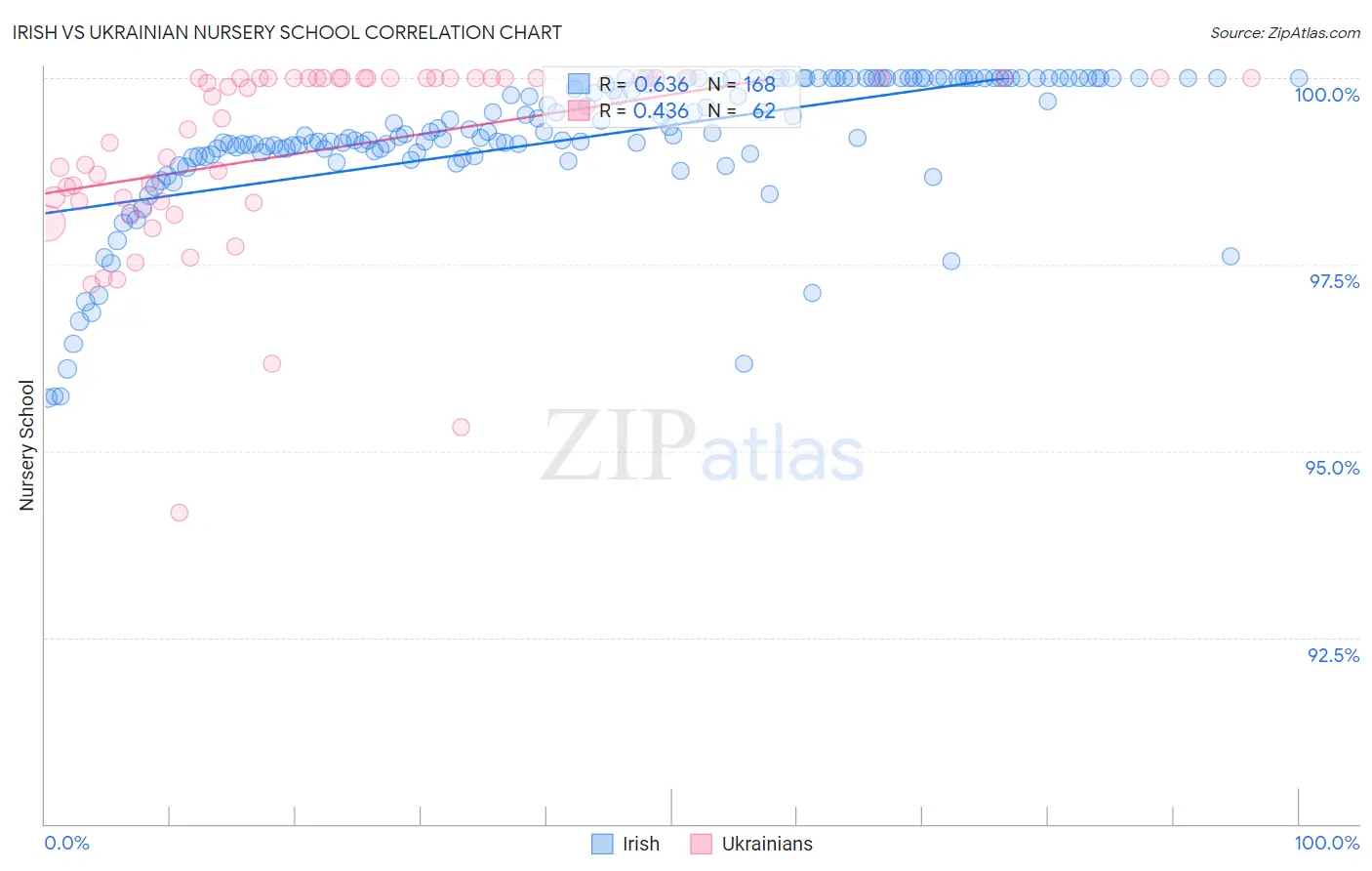 Irish vs Ukrainian Nursery School