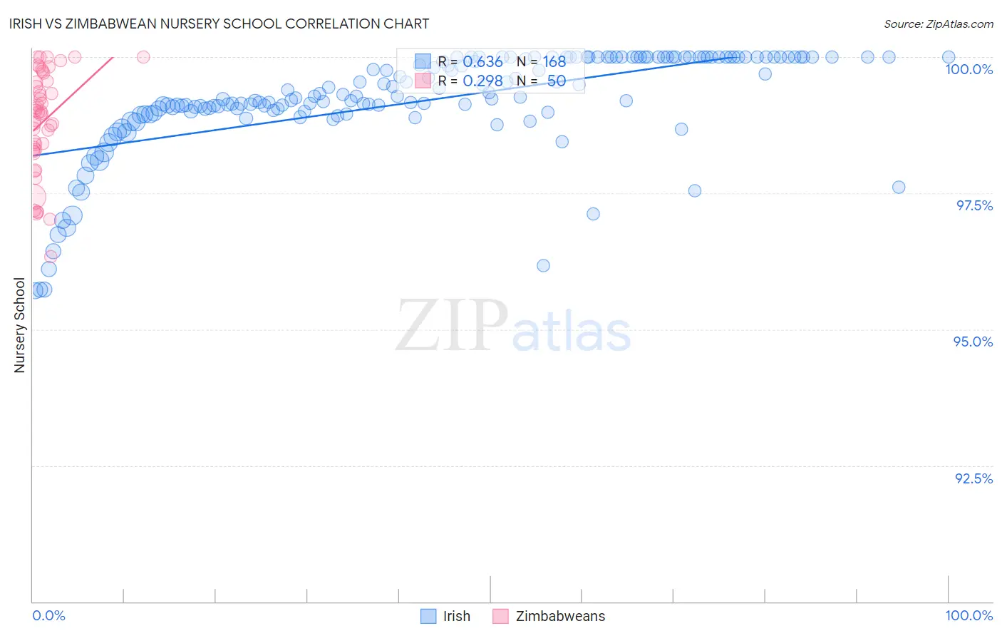 Irish vs Zimbabwean Nursery School