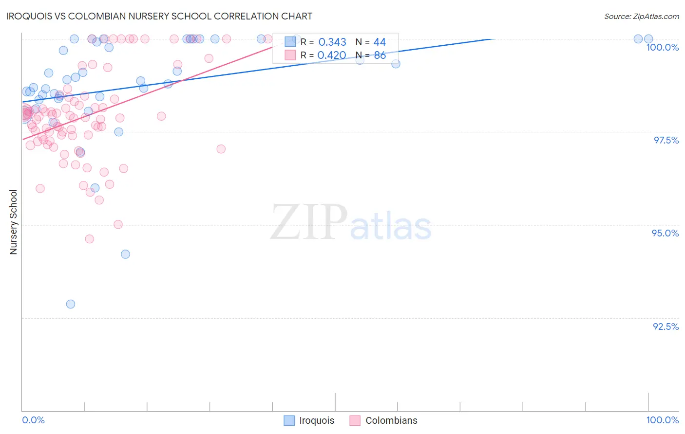 Iroquois vs Colombian Nursery School
