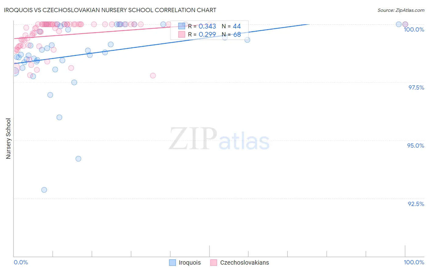 Iroquois vs Czechoslovakian Nursery School