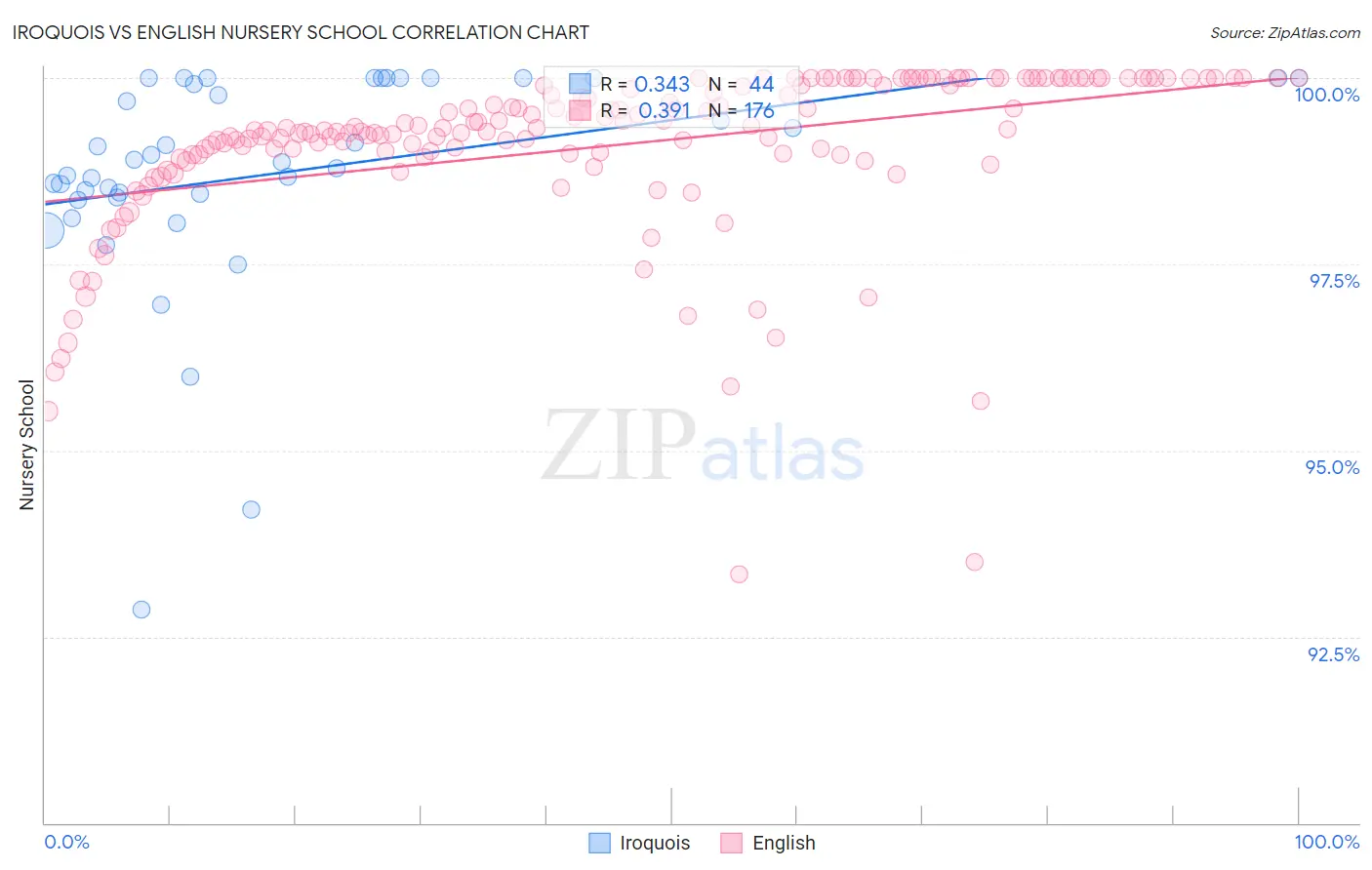Iroquois vs English Nursery School