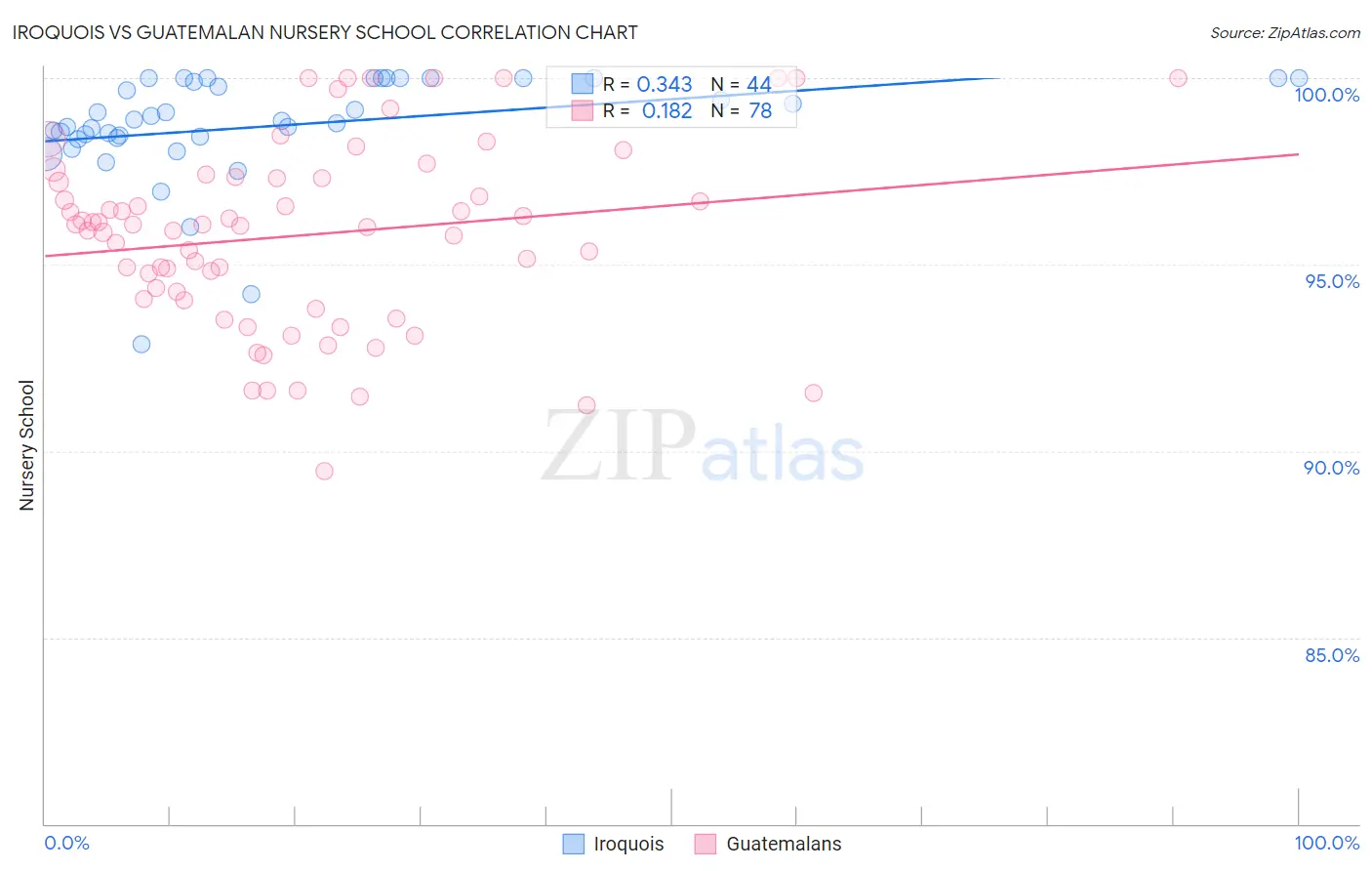 Iroquois vs Guatemalan Nursery School