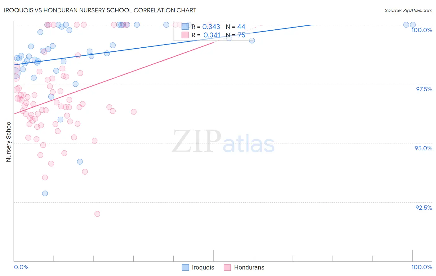 Iroquois vs Honduran Nursery School