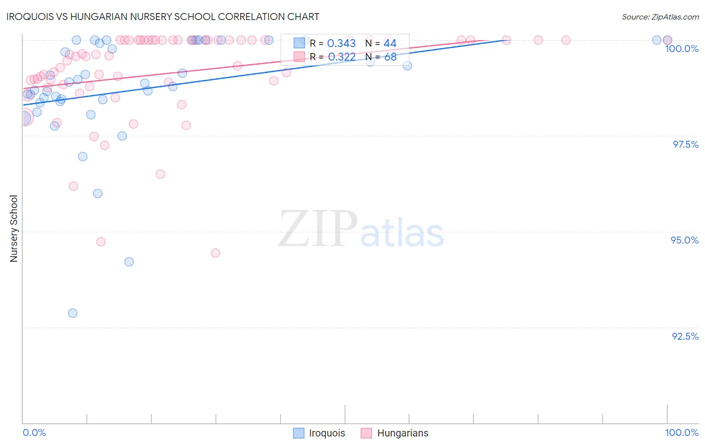 Iroquois vs Hungarian Nursery School