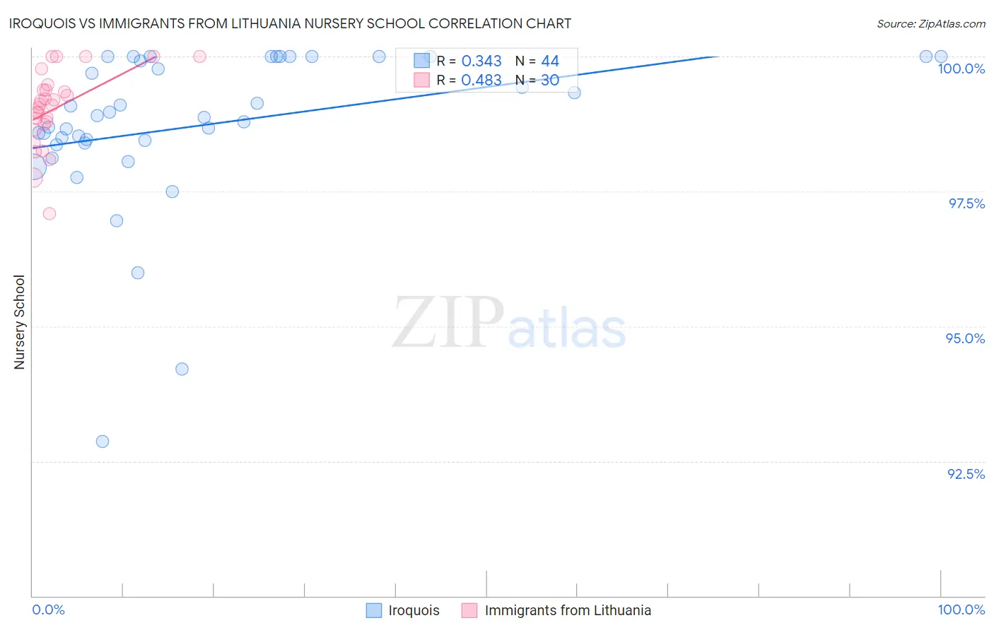 Iroquois vs Immigrants from Lithuania Nursery School
