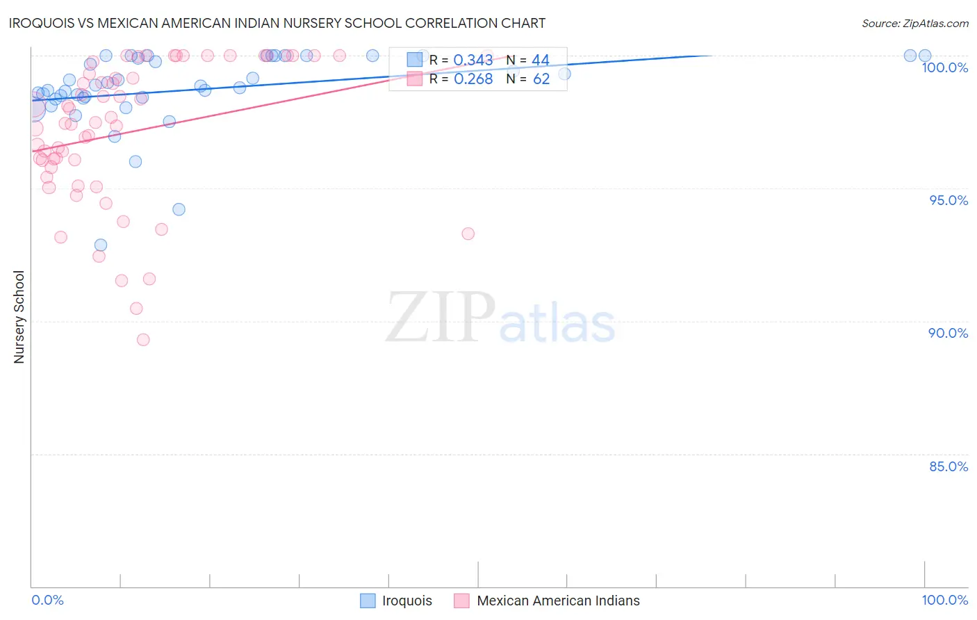 Iroquois vs Mexican American Indian Nursery School
