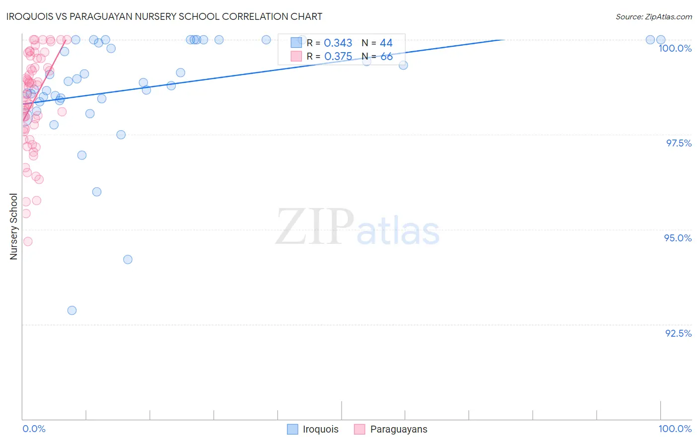 Iroquois vs Paraguayan Nursery School