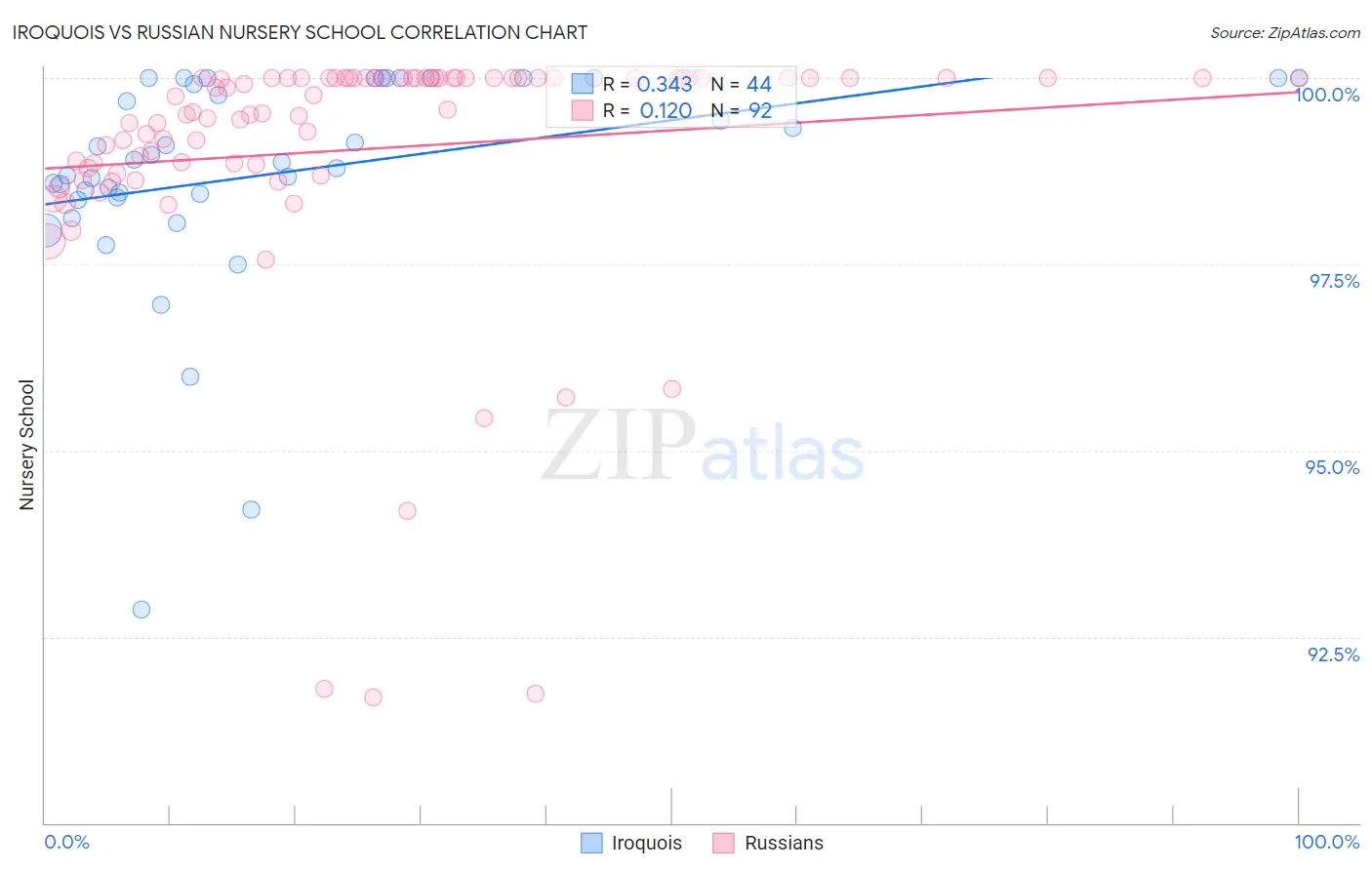 Iroquois vs Russian Nursery School