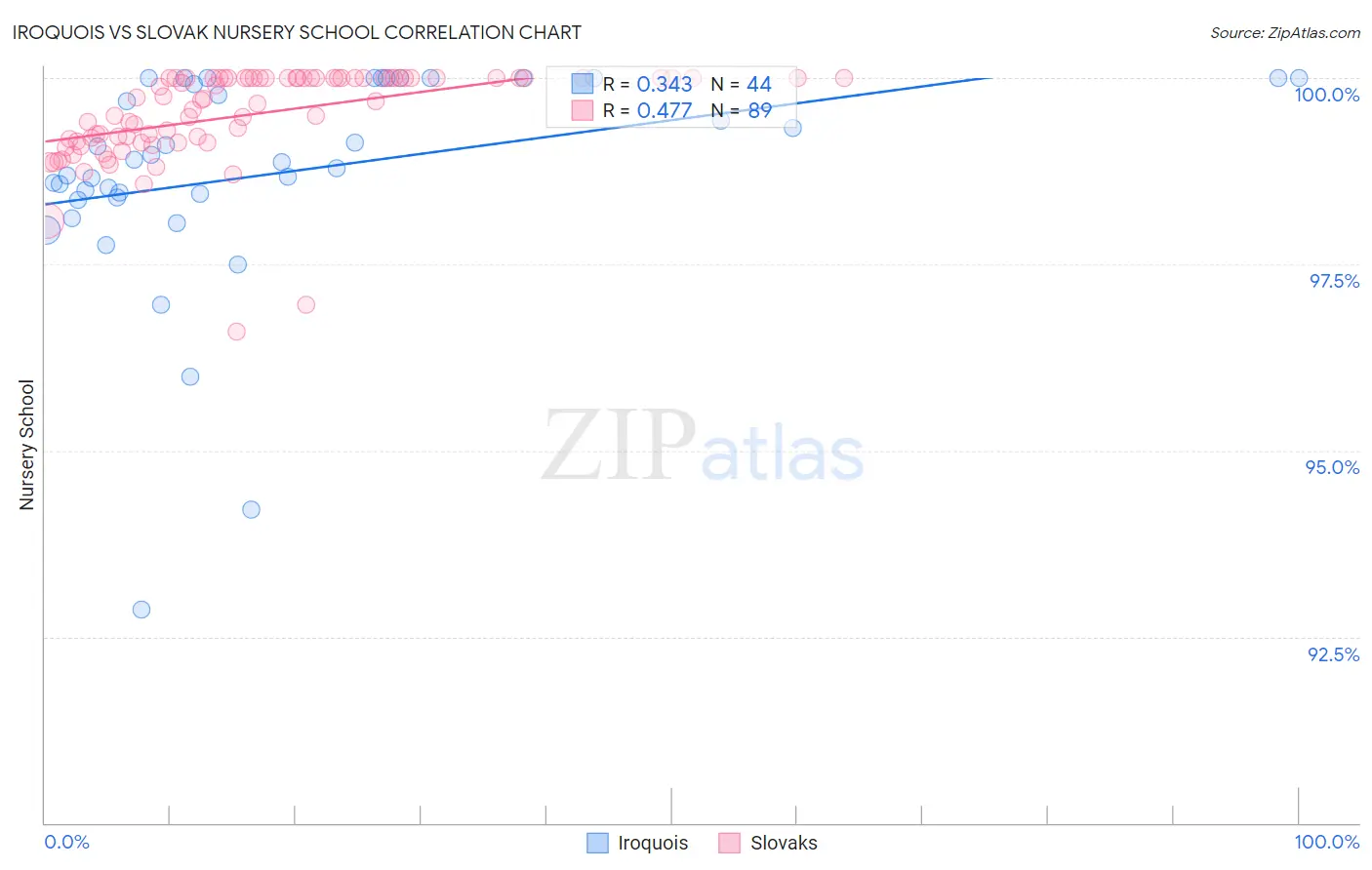 Iroquois vs Slovak Nursery School