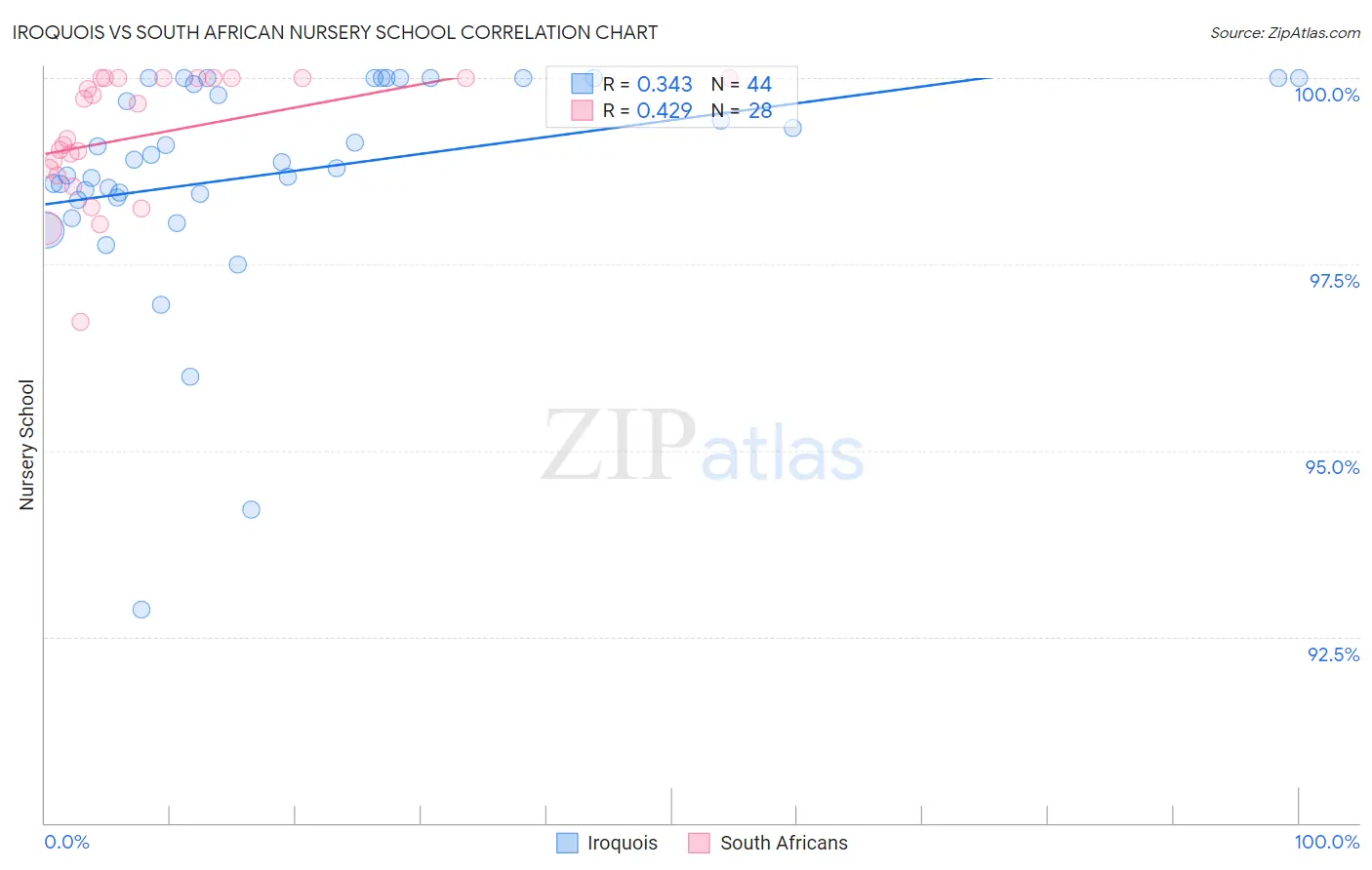 Iroquois vs South African Nursery School