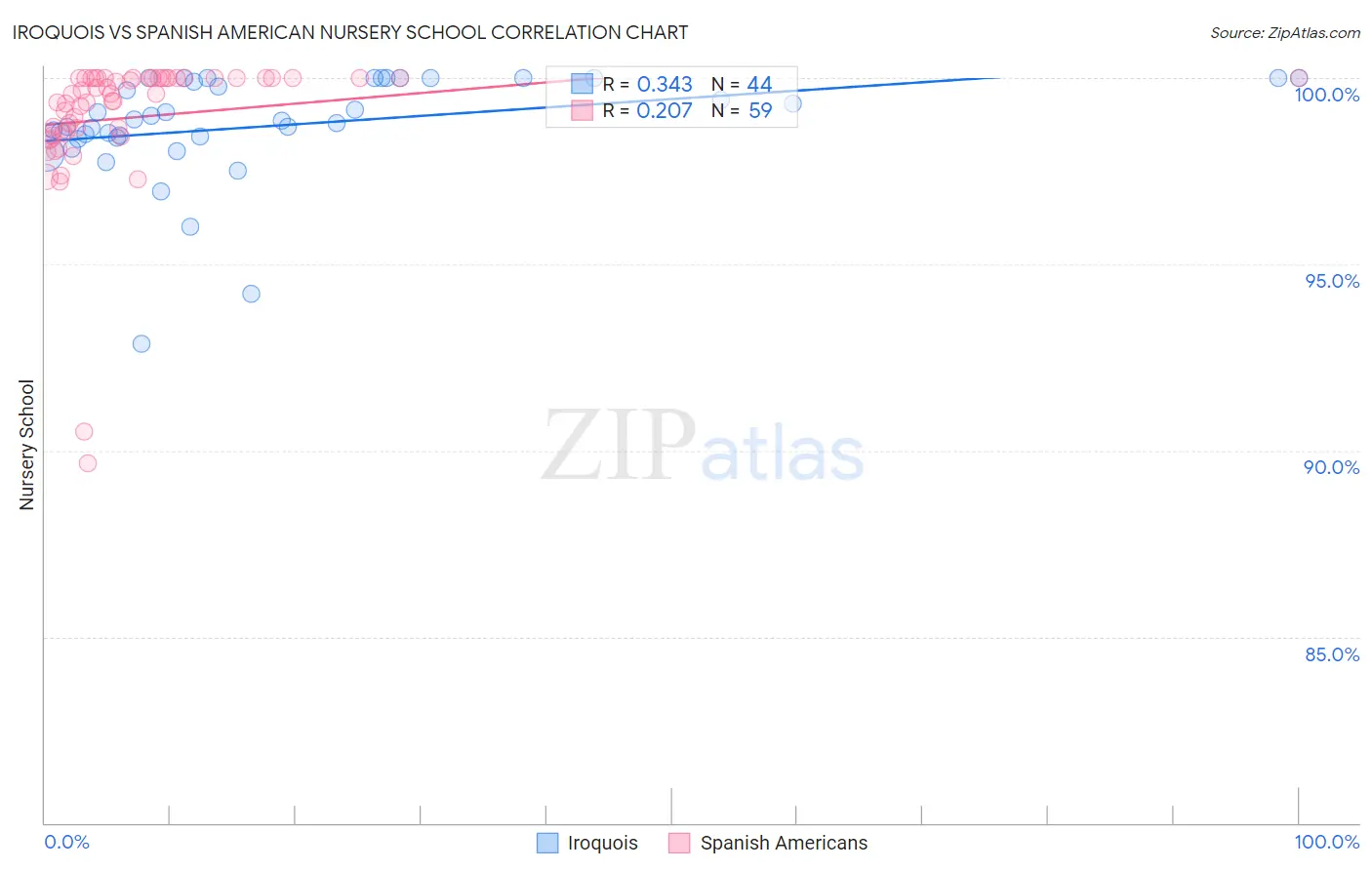 Iroquois vs Spanish American Nursery School