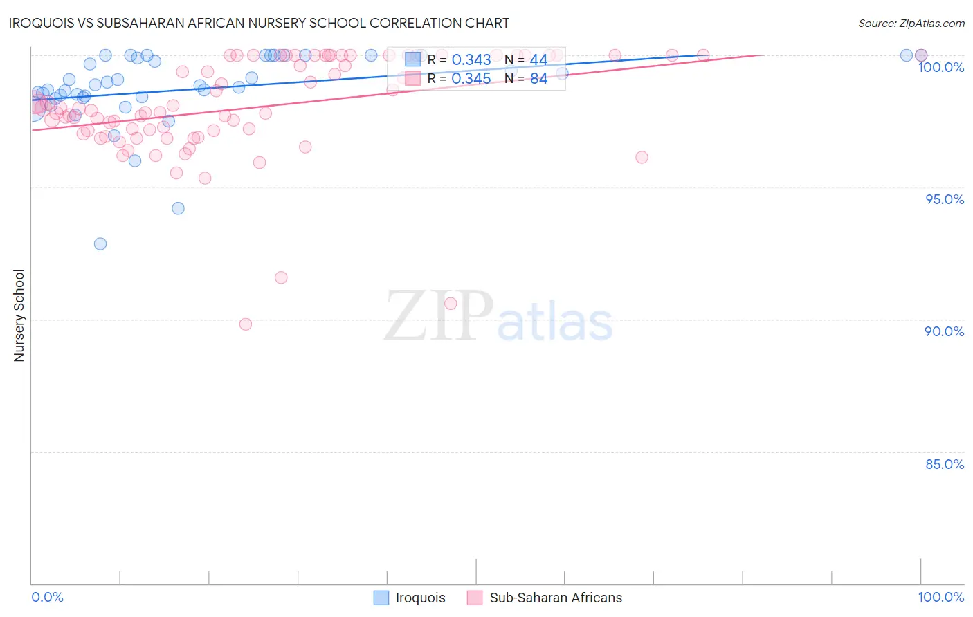 Iroquois vs Subsaharan African Nursery School