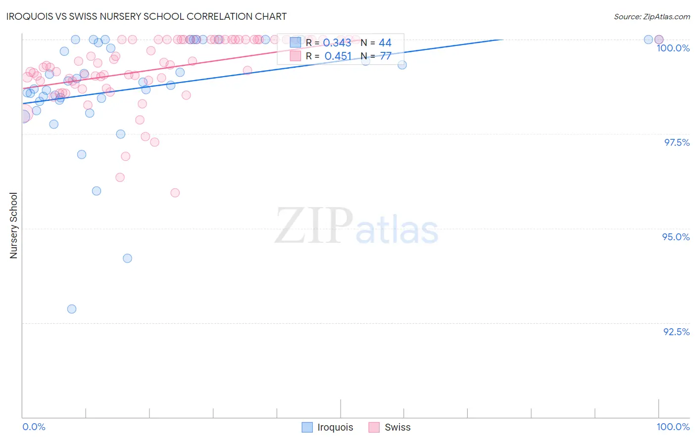 Iroquois vs Swiss Nursery School