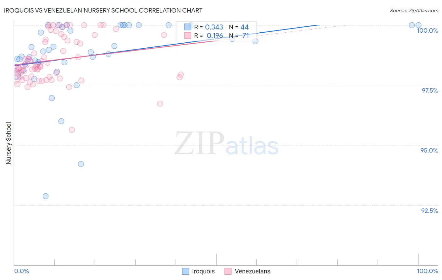 Iroquois vs Venezuelan Nursery School