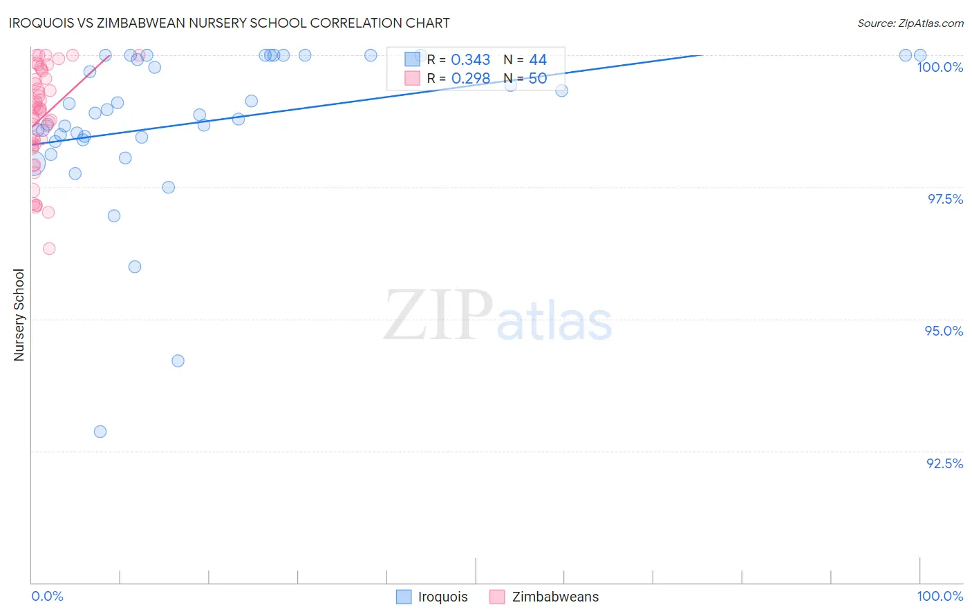 Iroquois vs Zimbabwean Nursery School