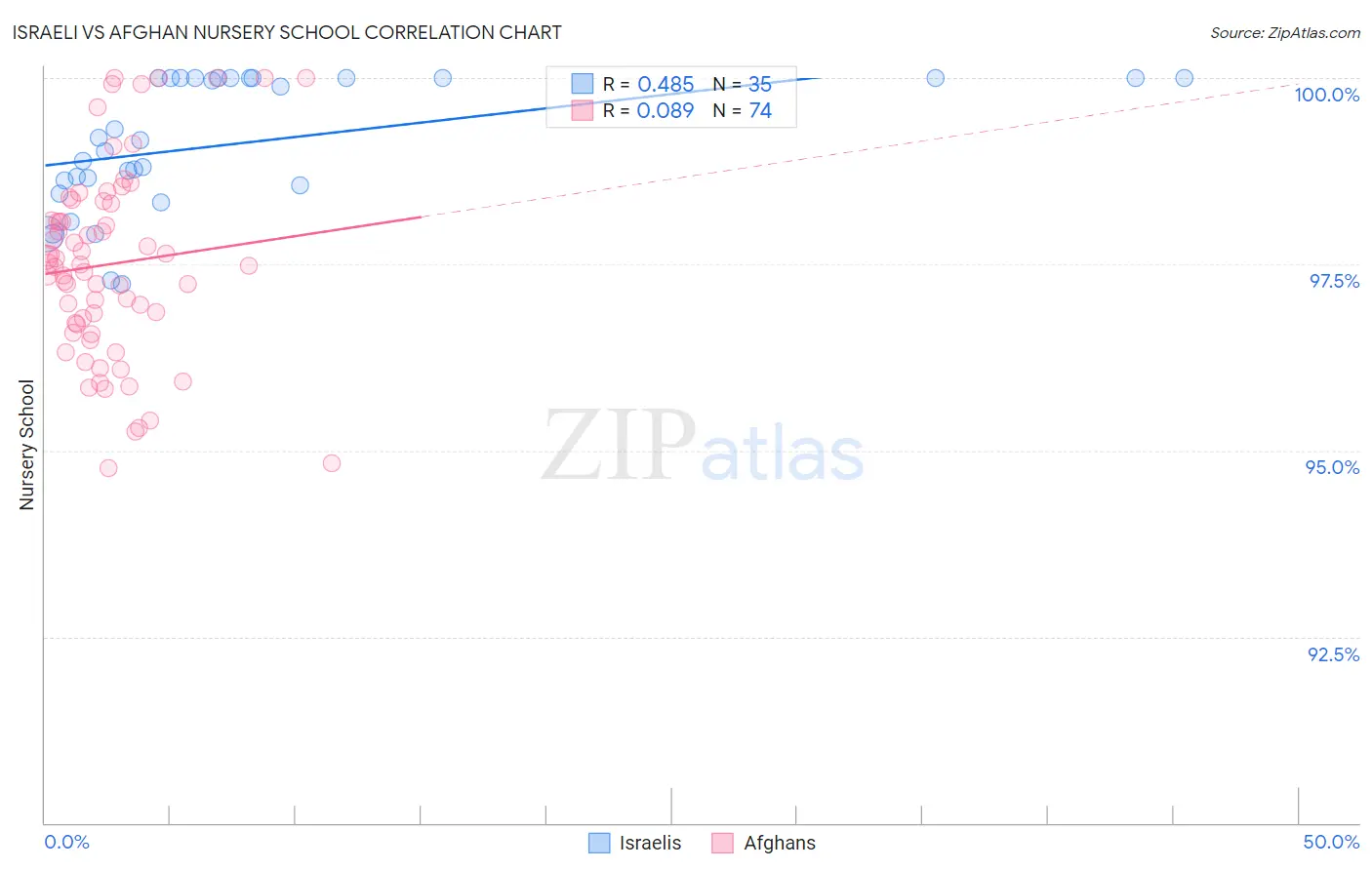 Israeli vs Afghan Nursery School