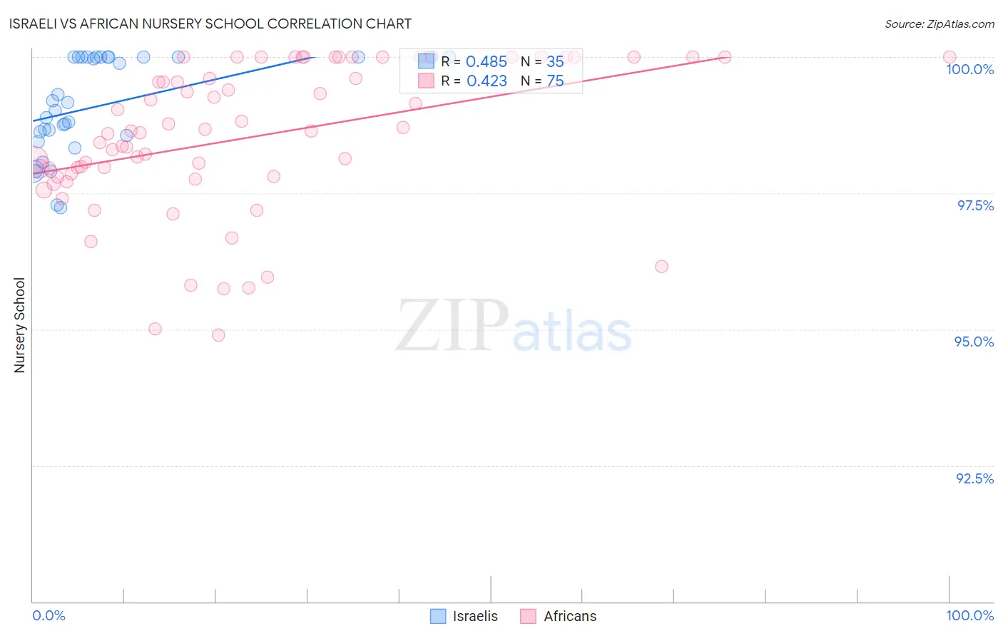 Israeli vs African Nursery School