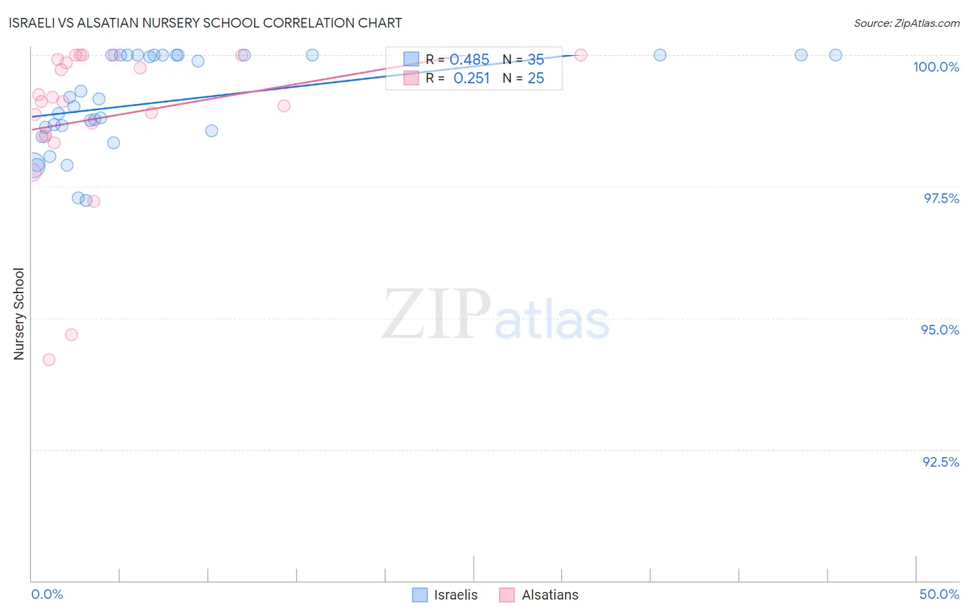 Israeli vs Alsatian Nursery School