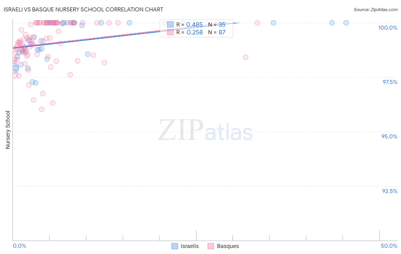 Israeli vs Basque Nursery School