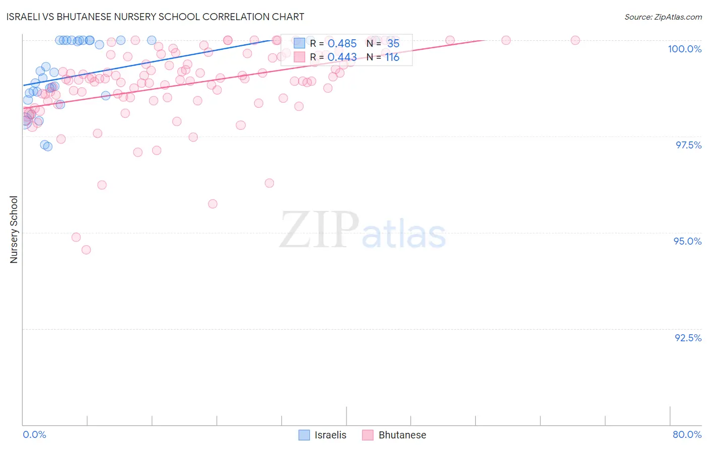 Israeli vs Bhutanese Nursery School