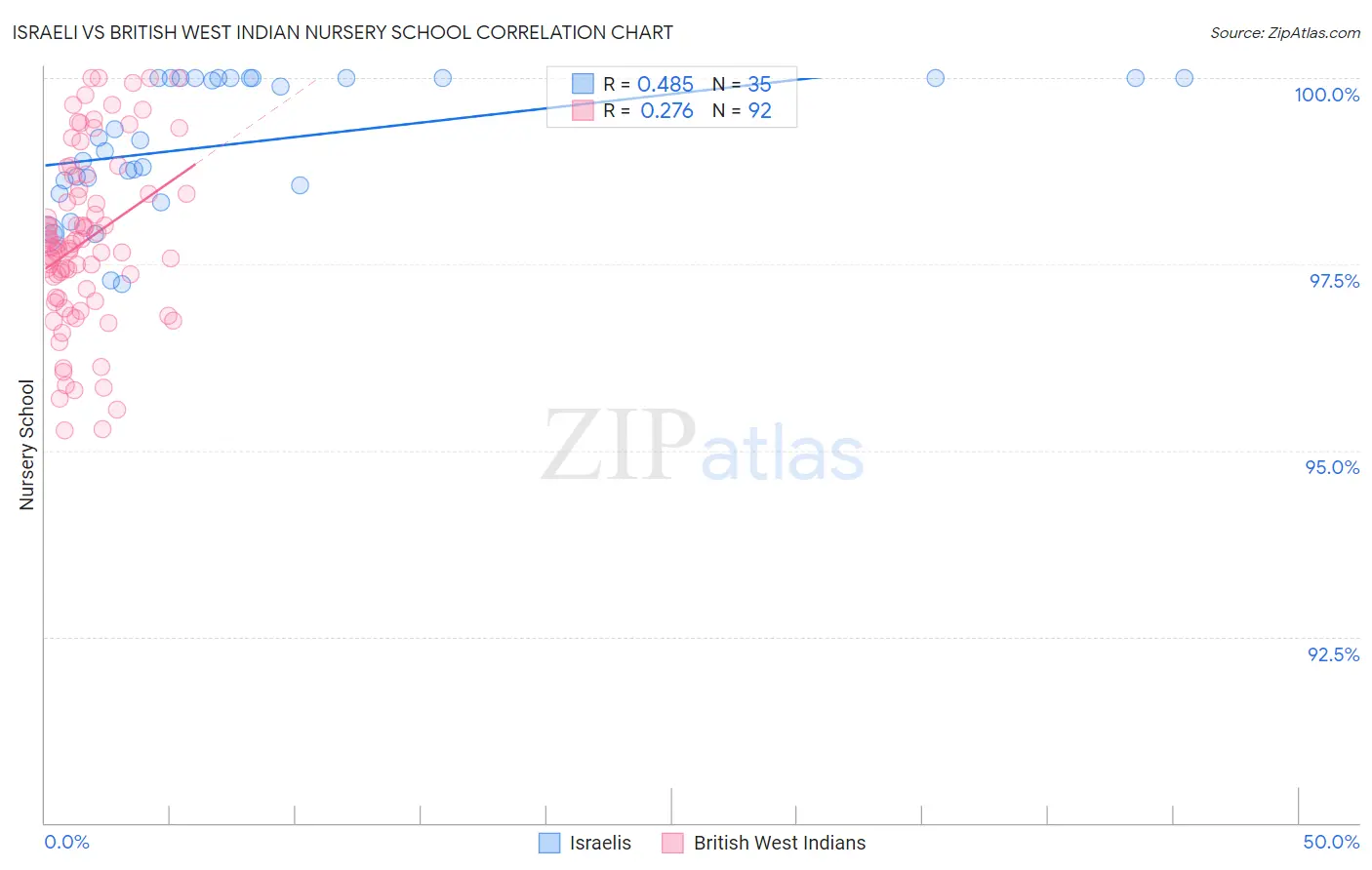 Israeli vs British West Indian Nursery School