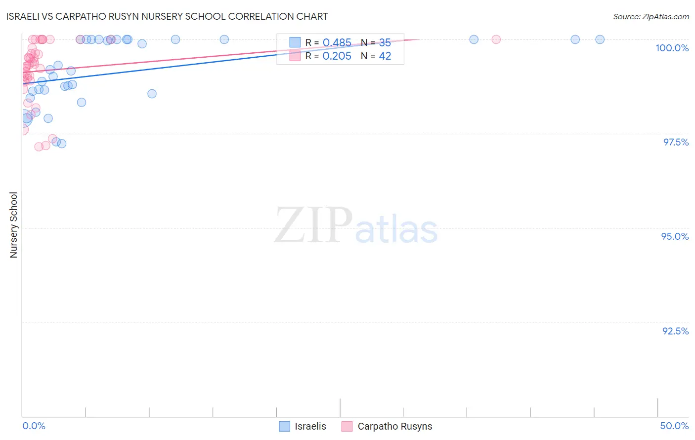 Israeli vs Carpatho Rusyn Nursery School