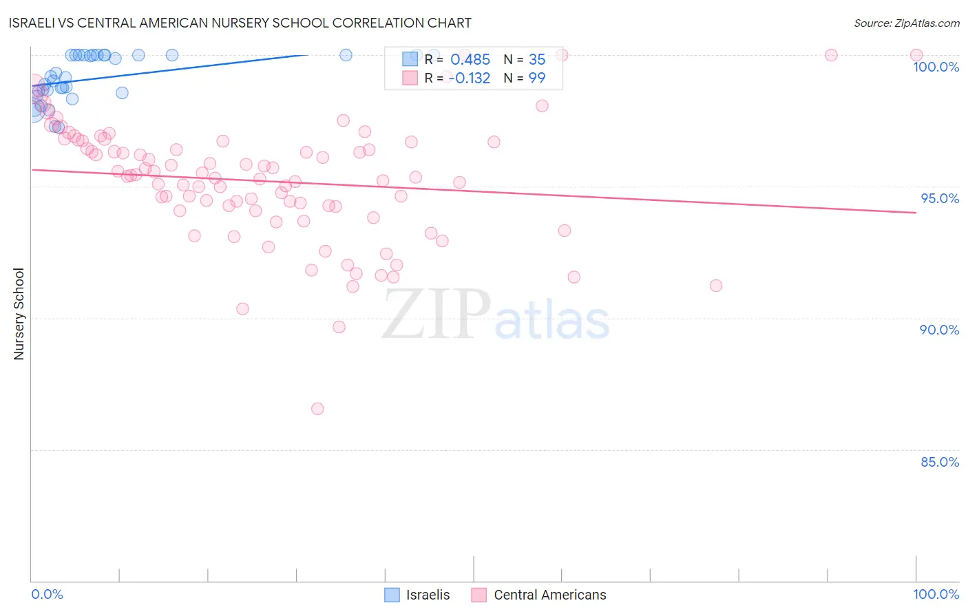 Israeli vs Central American Nursery School