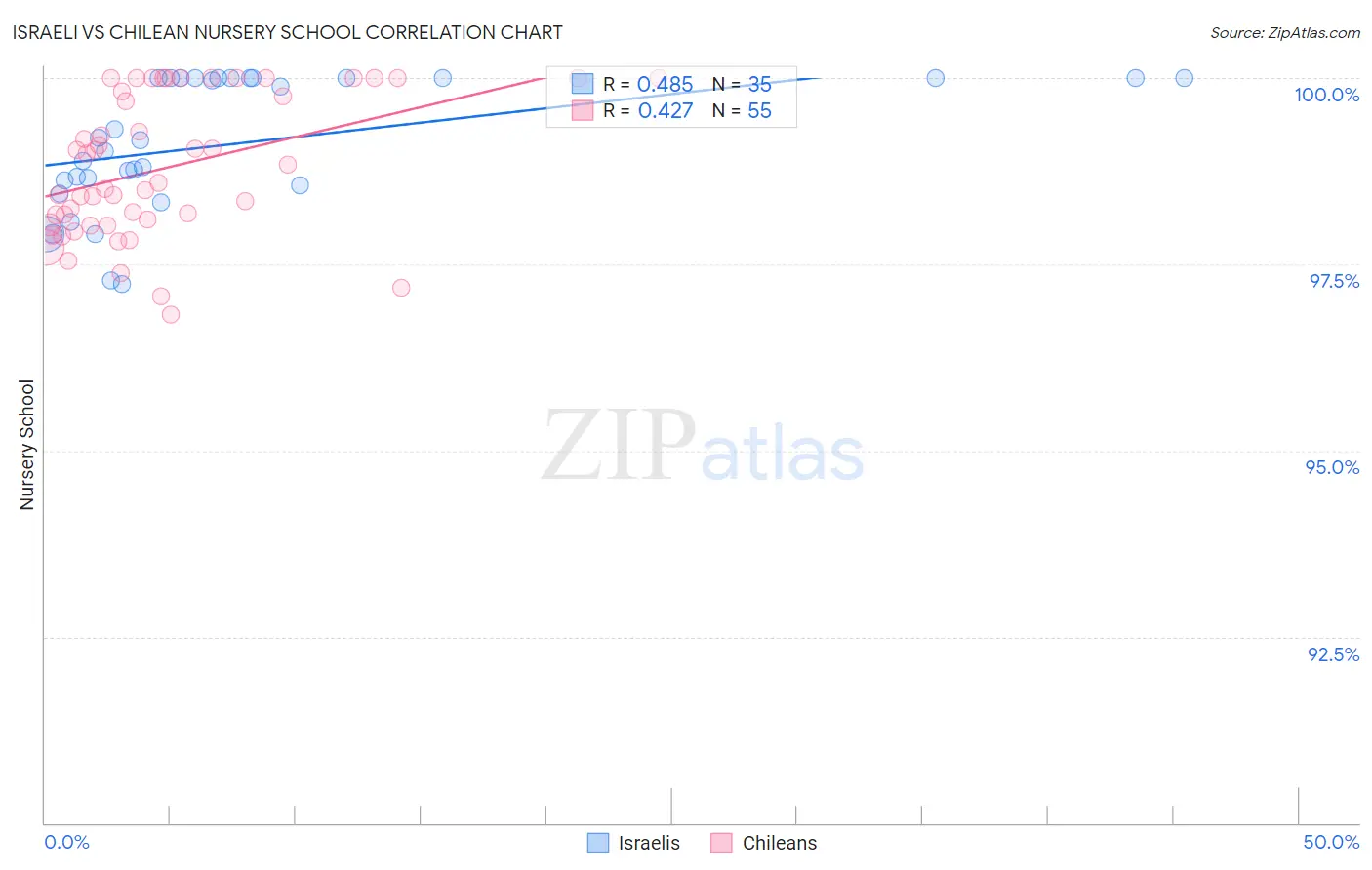Israeli vs Chilean Nursery School