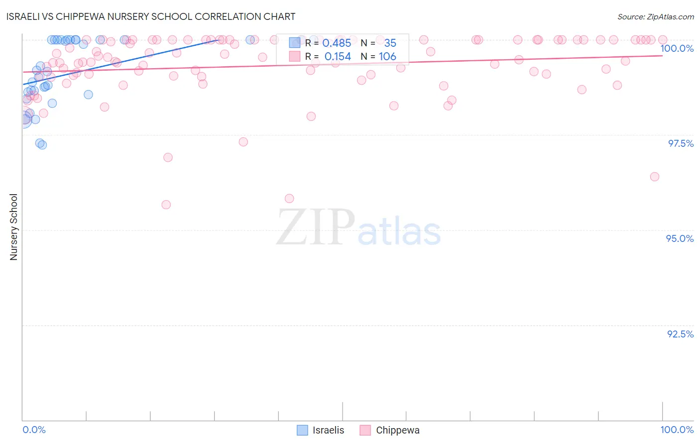 Israeli vs Chippewa Nursery School