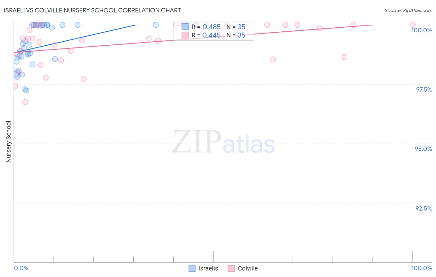 Israeli vs Colville Nursery School