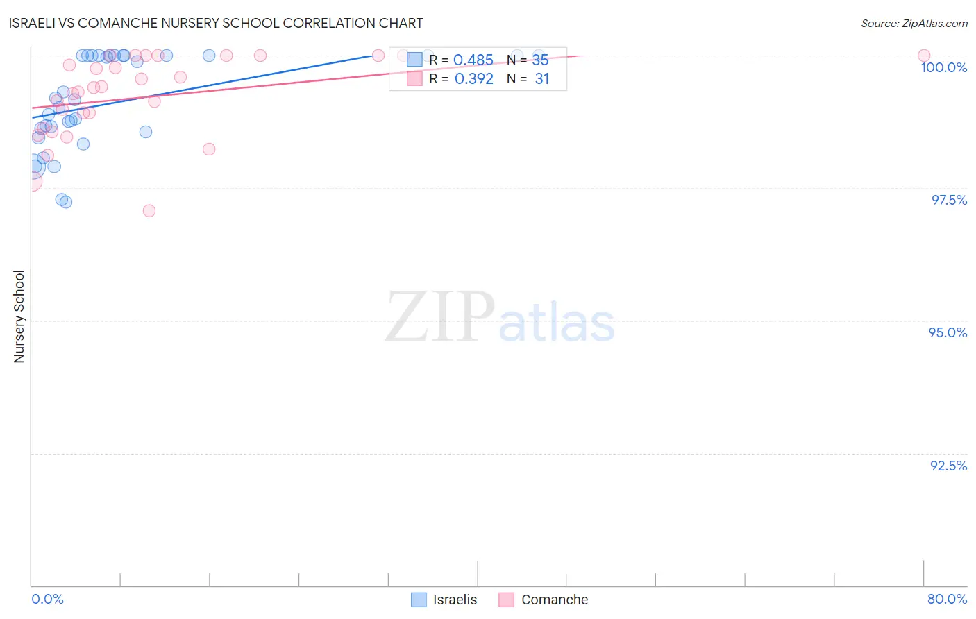 Israeli vs Comanche Nursery School
