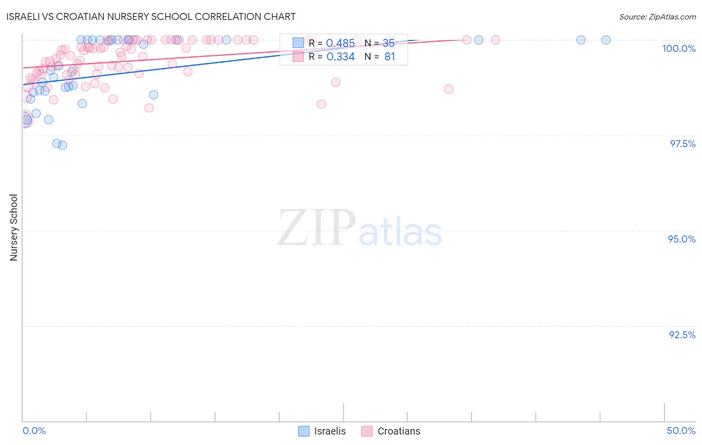 Israeli vs Croatian Nursery School