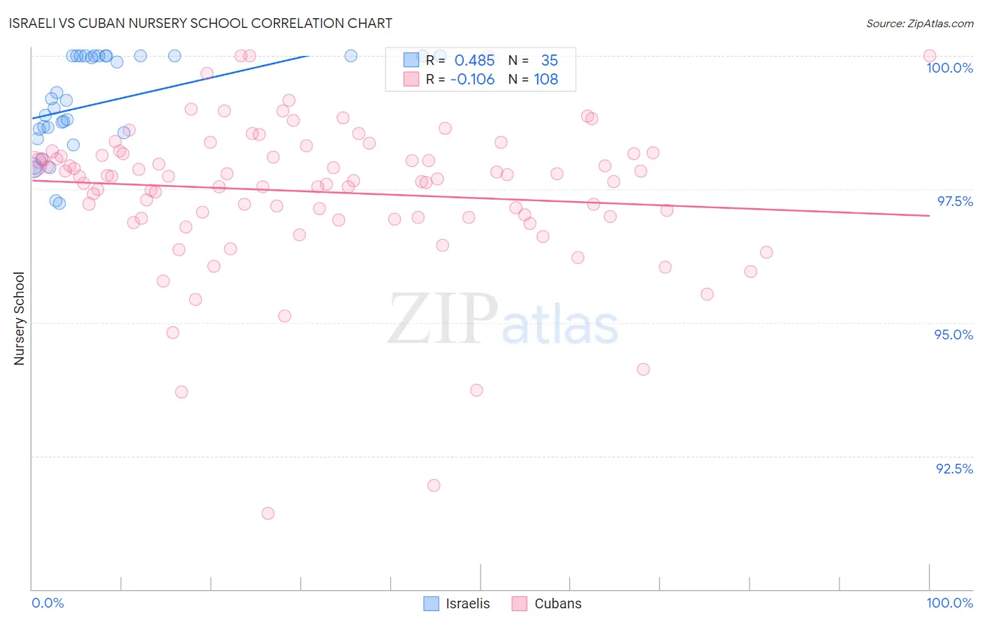 Israeli vs Cuban Nursery School
