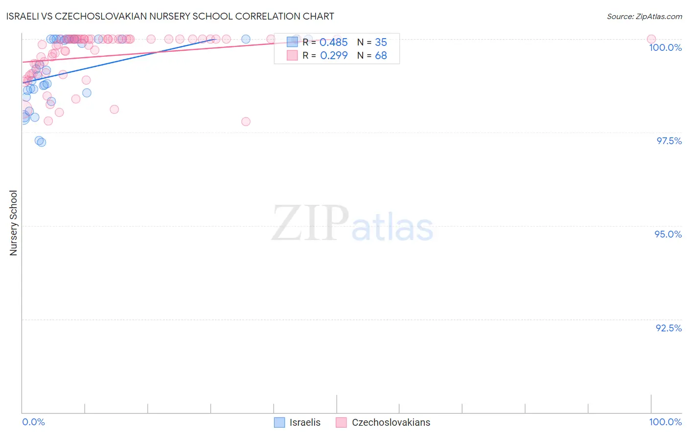 Israeli vs Czechoslovakian Nursery School
