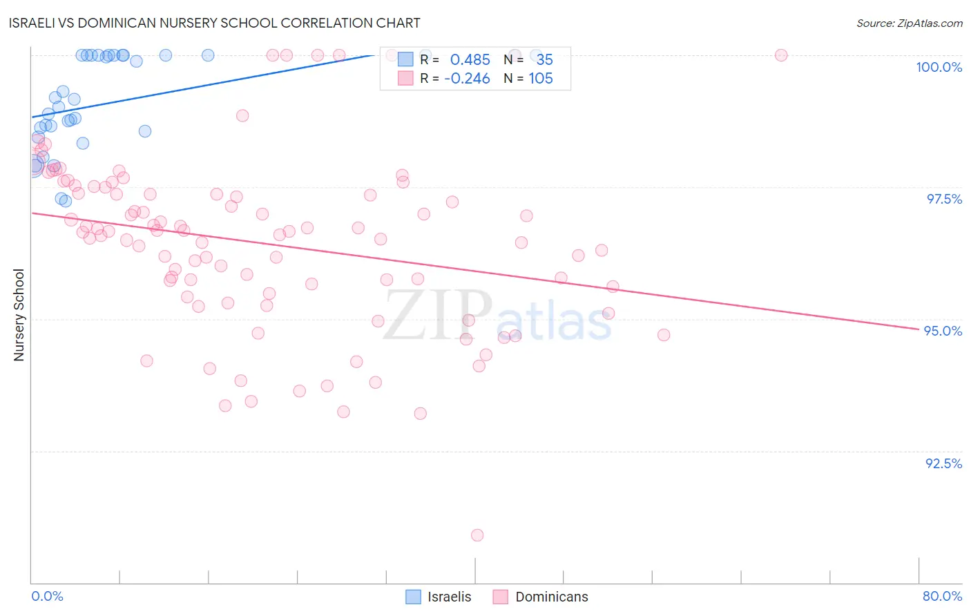 Israeli vs Dominican Nursery School