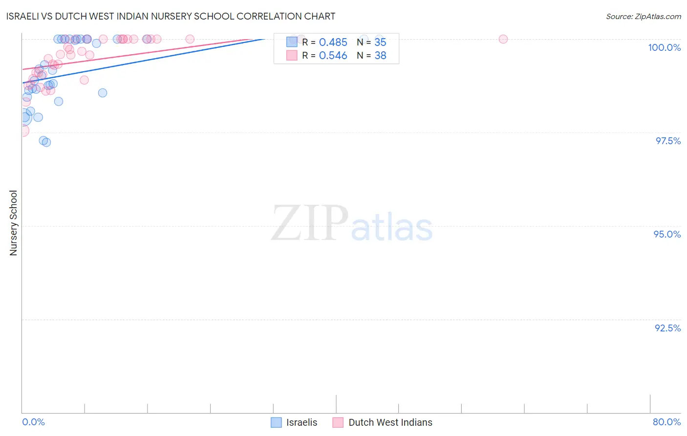 Israeli vs Dutch West Indian Nursery School